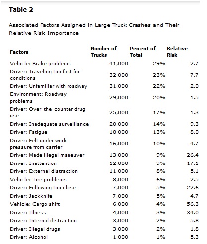 table detailing factors