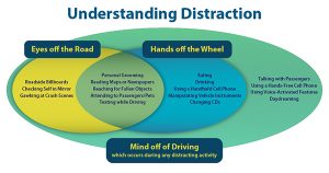 Infographic about distracted driving and what constitutes a distraction.