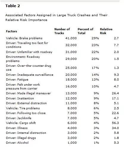 table detailing factors