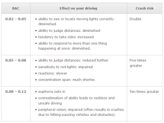 effect n your driving