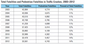 table of pedestrian fatalities